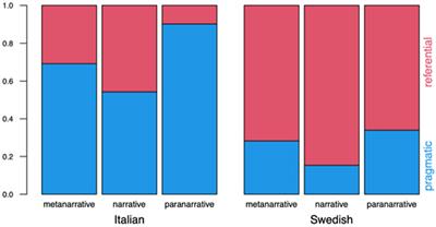 Providing evidence for a well-worn stereotype: Italians and Swedes do gesture differently